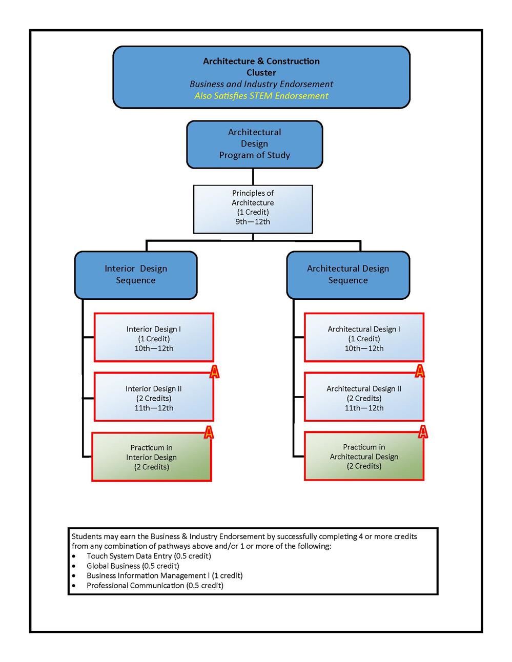Architecture and Construction Course Flowchart
